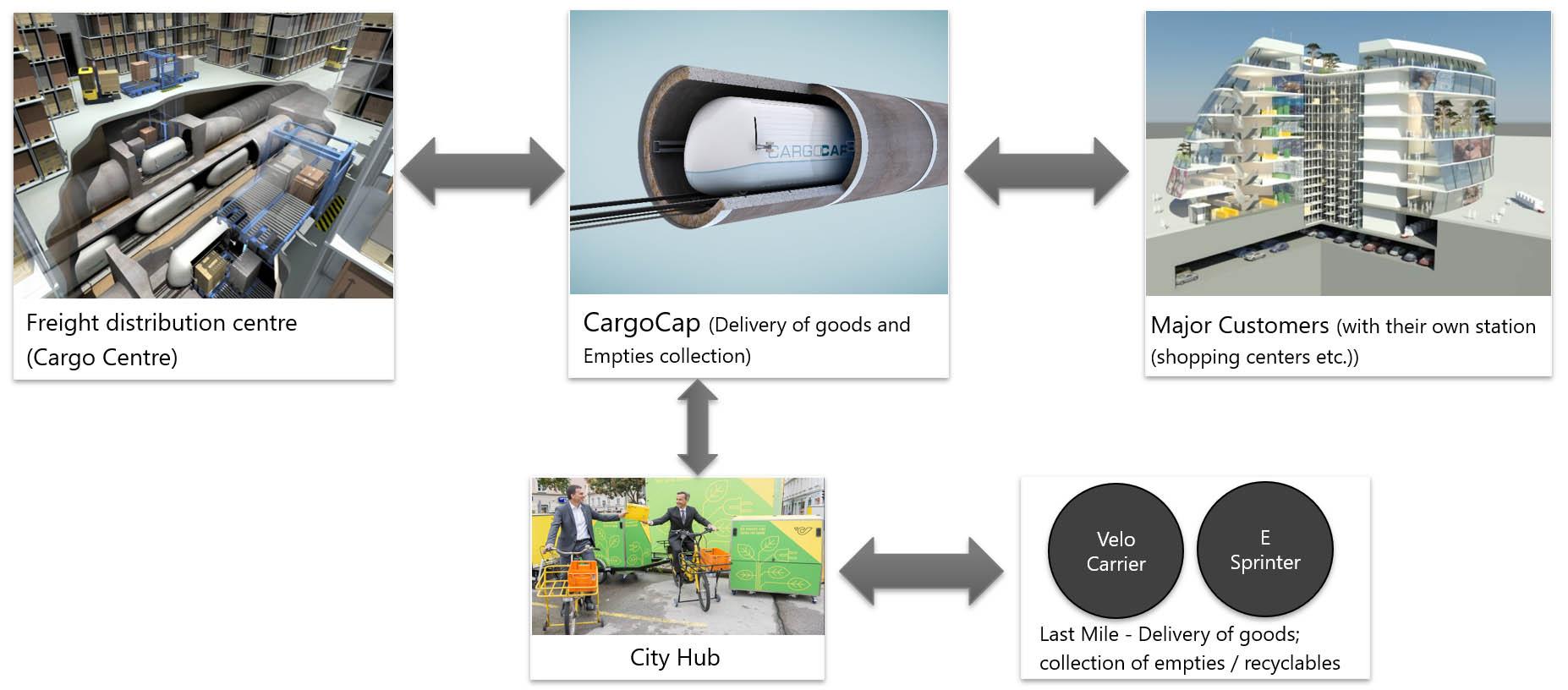City logistics using the example of a medium-sized city: Freight Distribution Center (CargoCap) -> CargoCap Line -> Major Customers