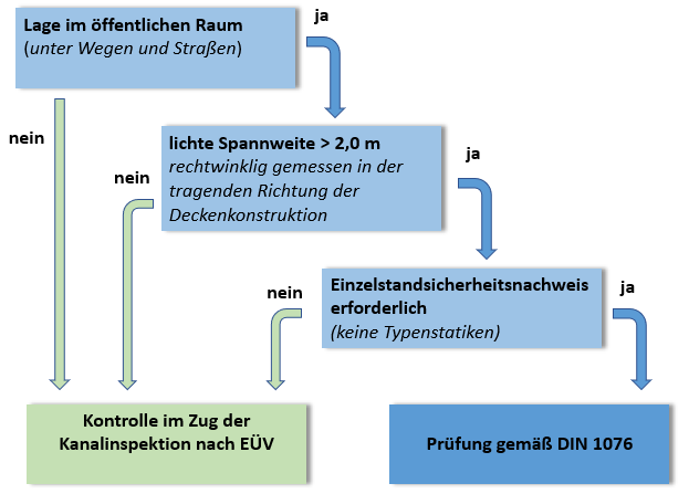 DIN 1076